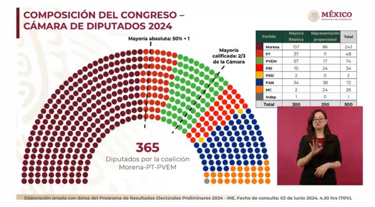 con-365-diputados